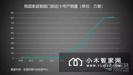 智能门锁：千家厂商的C位争夺战