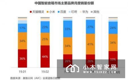小米小爱音箱1月至4月销量均为中国市场第一