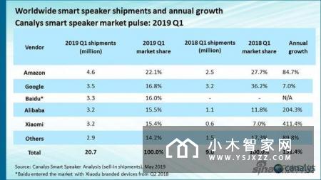 2019年一季度中国智能音箱销量达到1060万台,同比增长近500%
