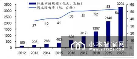 面对千亿级智能家居市场，你准备好了吗？