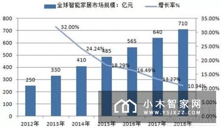 面对千亿级智能家居市场，你准备好了吗？