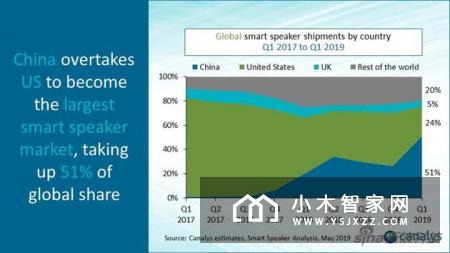 2019年一季度中国智能音箱销量达到1060万台,同比增长近500%