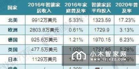 5G推动物联网发展智能家居仍是重点
