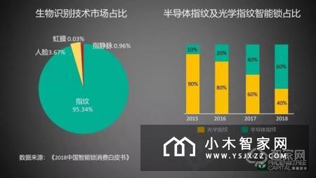 智能门锁：千家厂商的C位争夺战