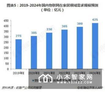 5G推动物联网发展智能家居仍是重点
