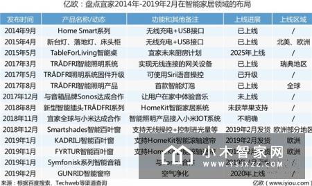 和小米合作90天之后，宜家的智能家居之路发展得如何了？