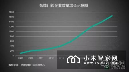 智能门锁：千家厂商的C位争夺战