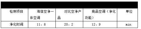 夏季开窗也不怕空气污染 海信舒适家X610空净一体空调深度评测