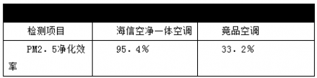 夏季开窗也不怕空气污染 海信舒适家X610空净一体空调深度评测