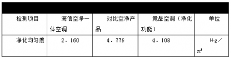夏季开窗也不怕空气污染 海信舒适家X610空净一体空调深度评测