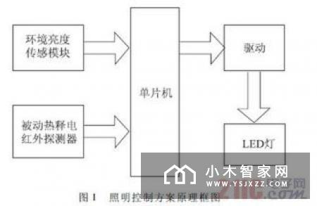 智能照明控制系统的工作原理是什么
