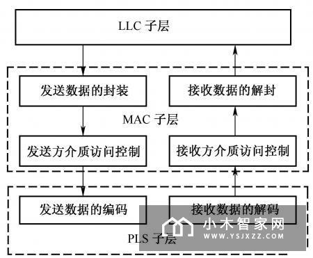 智能家居相关技术Z-Wave技术协议——MAC层的数据控制