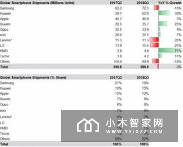 2018第一季度全球智能音箱出货量排名：亚马逊400万台居第一