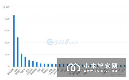 这三个省最关注智能家居？大数据回顾智能家居行业的2018