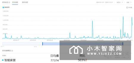 这三个省最关注智能家居？大数据回顾智能家居行业的2018