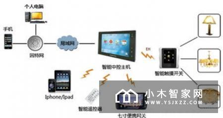 Begin Bigin | 智能家居产品为您解决切实生活问题