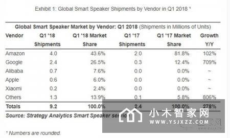 2018第一季度全球智能音箱出货量排名：亚马逊400万台居第一