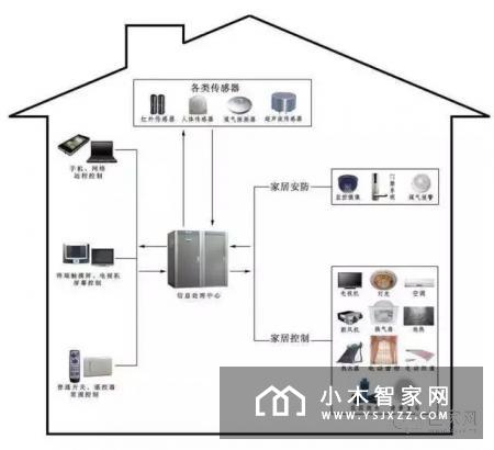 关于智能家居的认知误区