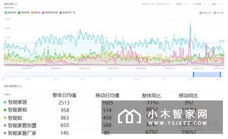这三个省最关注智能家居？大数据回顾智能家居行业的2018