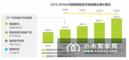 智能指纹锁成智能家居入口 或将引爆万亿市场