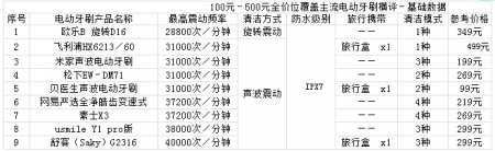 科学测试了9款100-500元电动牙刷，这几款好用最值得买