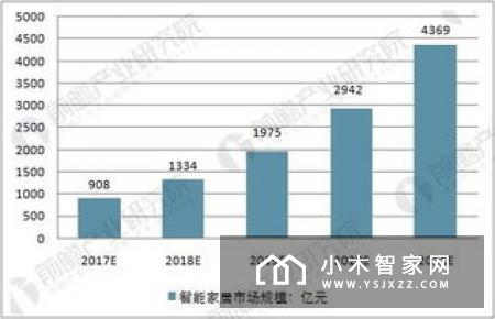 产业链源头与平台的最后一块，就是智能家居服务平台（五）