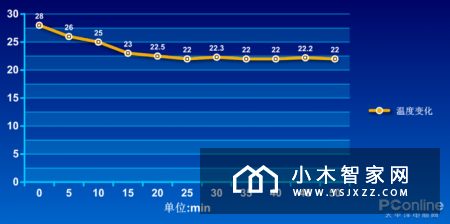 TCL i涟空调评测：冰镇西瓜也无法让我离开这台空调