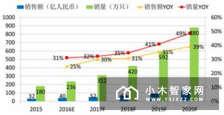 智能门锁的未来在哪里？智能门锁如何战胜传统门锁