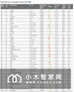 大金2019年度“世界品牌500强”排行榜揭晓