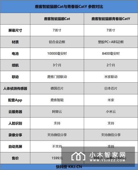 一夫当关 万夫难开！鹿客智能猫眼青春版评测：人脸识别 远程通话