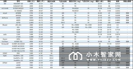 20品牌52款空气净化器大PK，看过再掏钱！