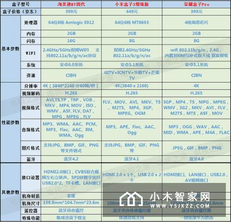 海美迪/小米/荣耀三款4K电视盒子对比：买哪个？