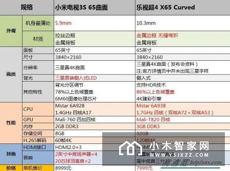 小米电视3S和乐视超4X65 哪家的65寸会更好？