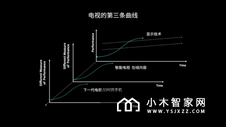 电视的进化