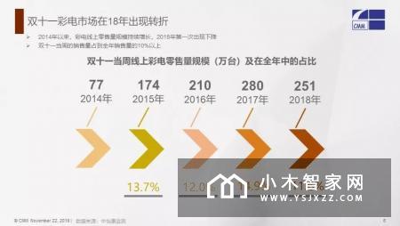 彩电市场寒冬已至 TCL的“御寒服”是什么？
