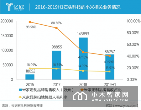 石头科技提交注册，小米生态链是点金石还是紧箍咒？