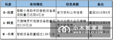 百度当道，智能音箱群雄何以逐鹿中原？