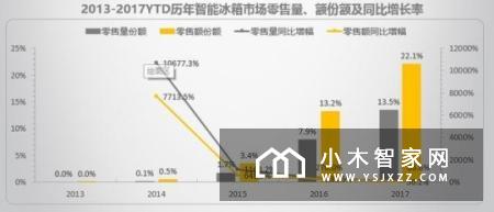 智能冰箱到底“长”啥样？我来给你说说