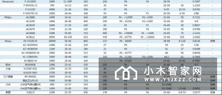 20品牌52款空气净化器大PK，看过再掏钱！