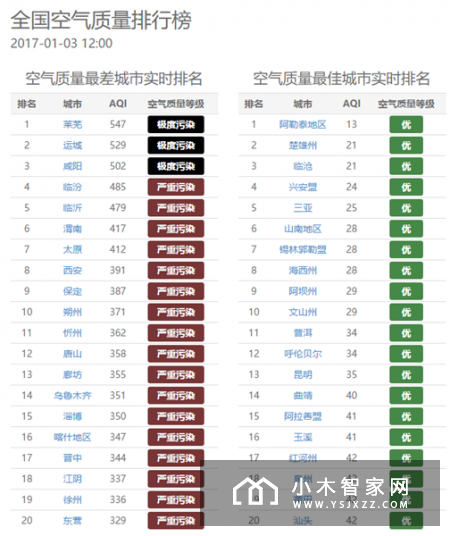 Airx A7空气净化器体验评测：雾霾雾霾快走开