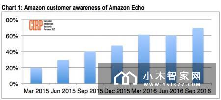 两年500万台，亚马逊Echo智能音箱养成记