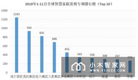 全球智慧家庭发明专利百强榜：中企占三成 海尔居榜首