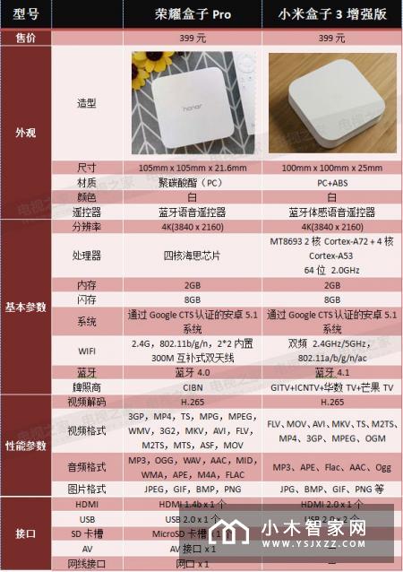 荣耀盒子Pro/小米盒子3全面PK 4K电视盒子哪家强？