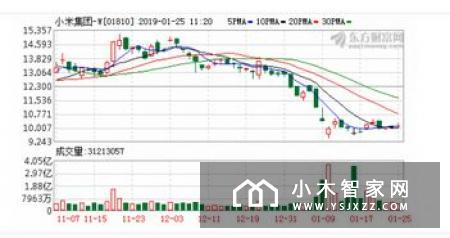 小米7天内四次回购股票：耗资4.5亿