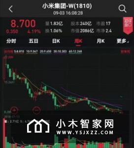 小米7天内四次回购股票：耗资4.5亿