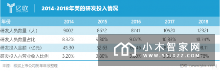 美的驶向深海