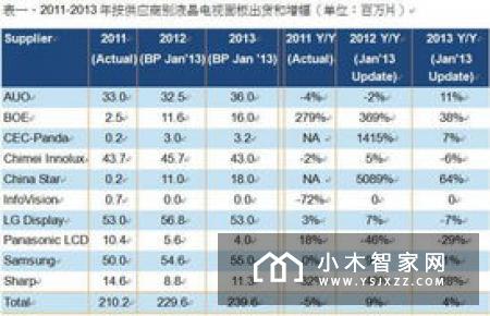 一季度中国液晶面板出货量增长11.7倍