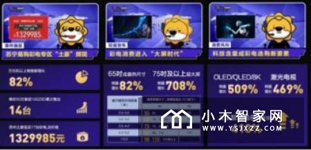 坚果激光电视618延续销量、销售额双第一超神战绩 创新基因下的自我超越