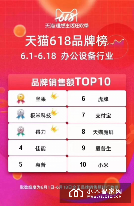 坚果激光电视618延续销量、销售额双第一超神战绩 创新基因下的自我超越